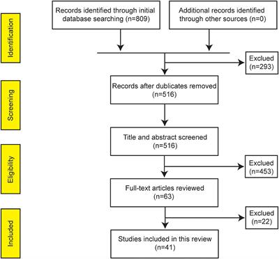 Gut Microbiota Profile in Pediatric Patients With Inflammatory Bowel Disease: A Systematic Review